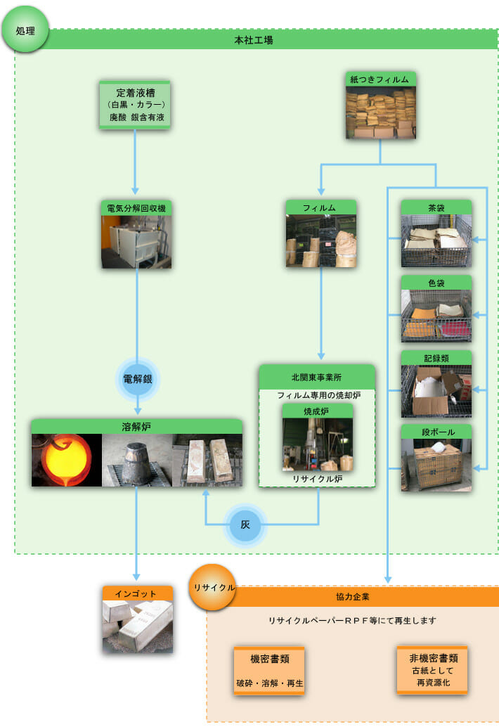 銀再生フローチャート